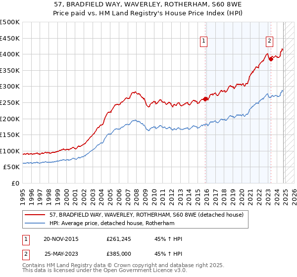 57, BRADFIELD WAY, WAVERLEY, ROTHERHAM, S60 8WE: Price paid vs HM Land Registry's House Price Index