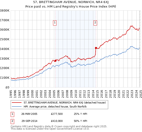 57, BRETTINGHAM AVENUE, NORWICH, NR4 6XJ: Price paid vs HM Land Registry's House Price Index