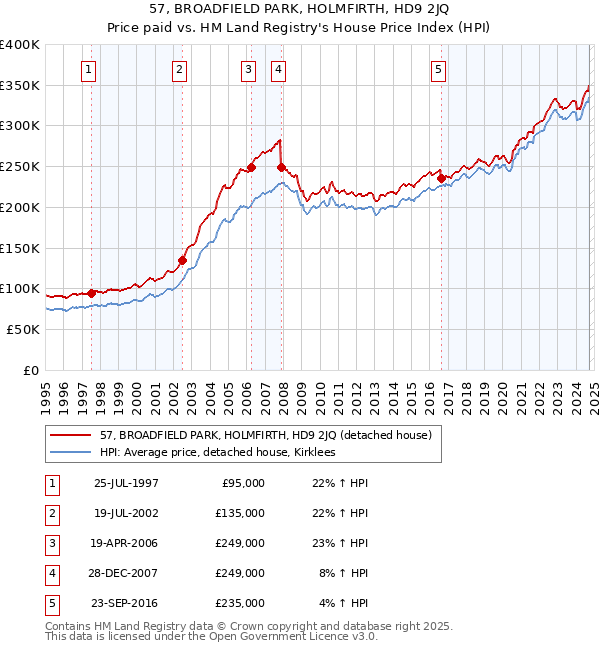 57, BROADFIELD PARK, HOLMFIRTH, HD9 2JQ: Price paid vs HM Land Registry's House Price Index