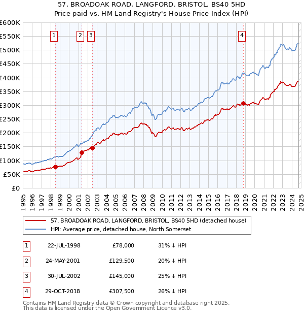 57, BROADOAK ROAD, LANGFORD, BRISTOL, BS40 5HD: Price paid vs HM Land Registry's House Price Index