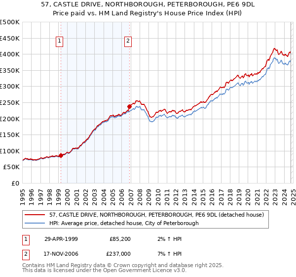 57, CASTLE DRIVE, NORTHBOROUGH, PETERBOROUGH, PE6 9DL: Price paid vs HM Land Registry's House Price Index