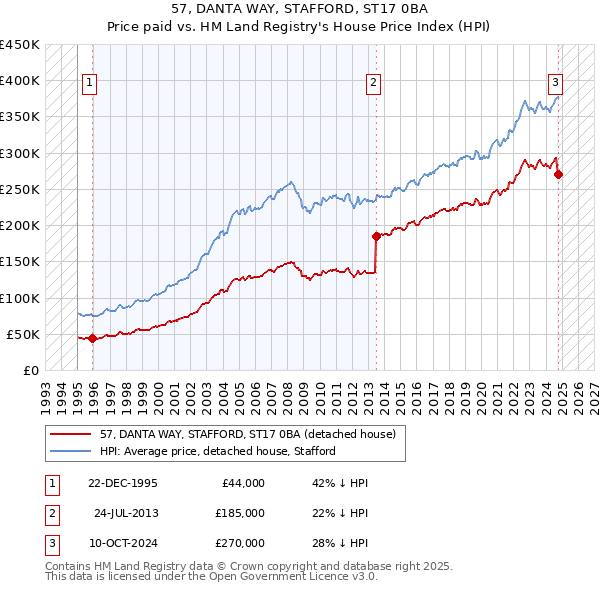 57, DANTA WAY, STAFFORD, ST17 0BA: Price paid vs HM Land Registry's House Price Index