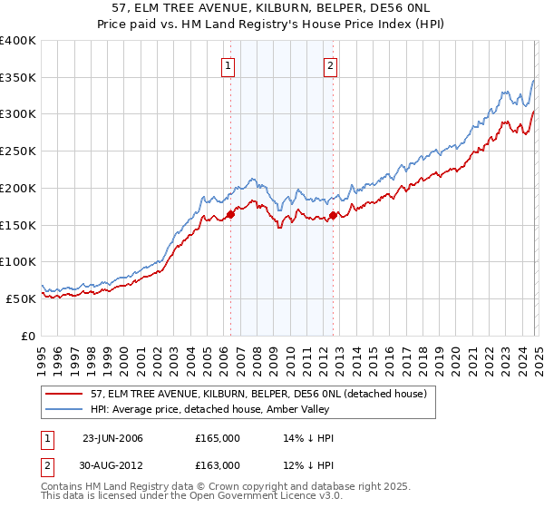 57, ELM TREE AVENUE, KILBURN, BELPER, DE56 0NL: Price paid vs HM Land Registry's House Price Index