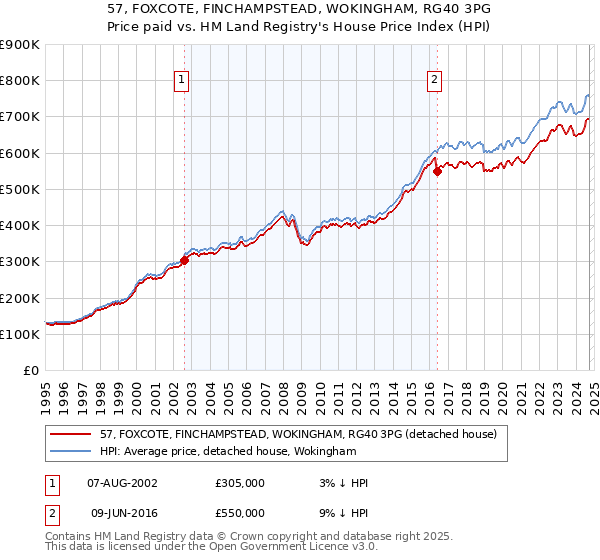 57, FOXCOTE, FINCHAMPSTEAD, WOKINGHAM, RG40 3PG: Price paid vs HM Land Registry's House Price Index