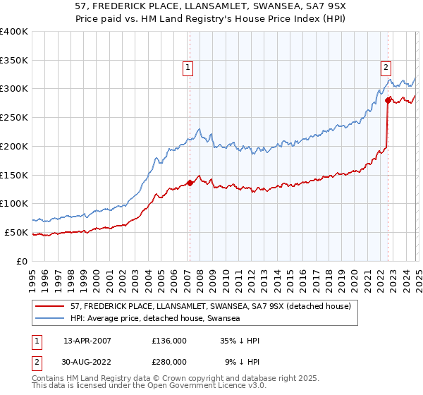 57, FREDERICK PLACE, LLANSAMLET, SWANSEA, SA7 9SX: Price paid vs HM Land Registry's House Price Index