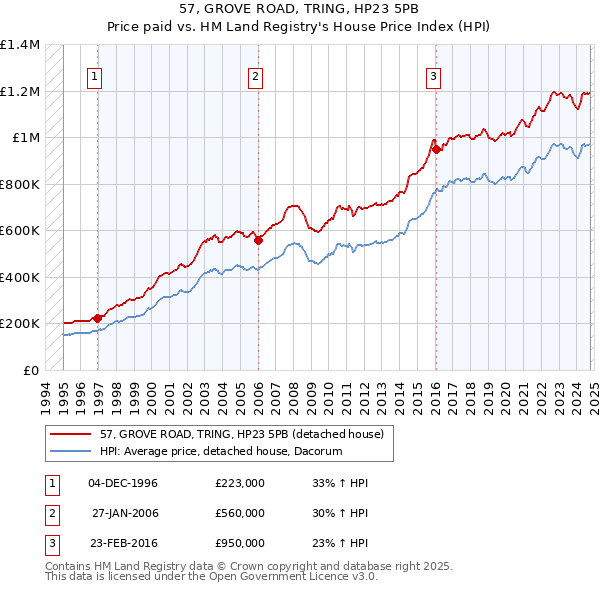 57, GROVE ROAD, TRING, HP23 5PB: Price paid vs HM Land Registry's House Price Index