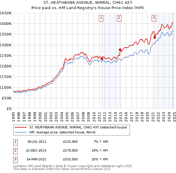 57, HEATHBANK AVENUE, WIRRAL, CH61 4XY: Price paid vs HM Land Registry's House Price Index