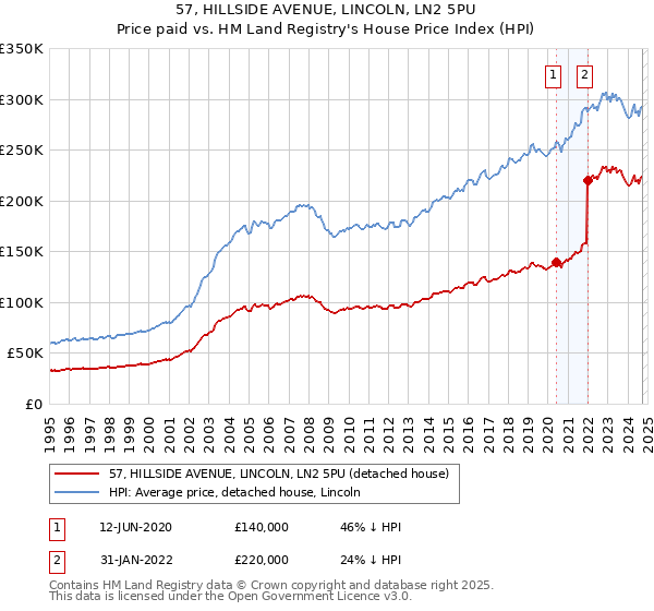 57, HILLSIDE AVENUE, LINCOLN, LN2 5PU: Price paid vs HM Land Registry's House Price Index