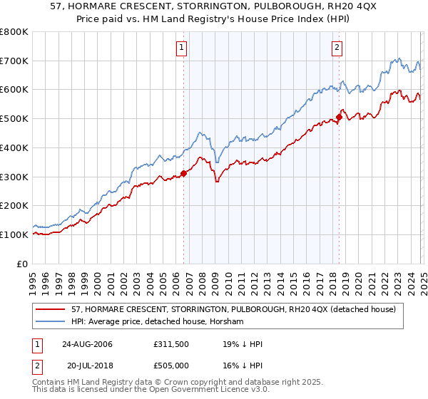 57, HORMARE CRESCENT, STORRINGTON, PULBOROUGH, RH20 4QX: Price paid vs HM Land Registry's House Price Index