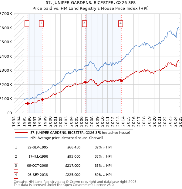 57, JUNIPER GARDENS, BICESTER, OX26 3FS: Price paid vs HM Land Registry's House Price Index