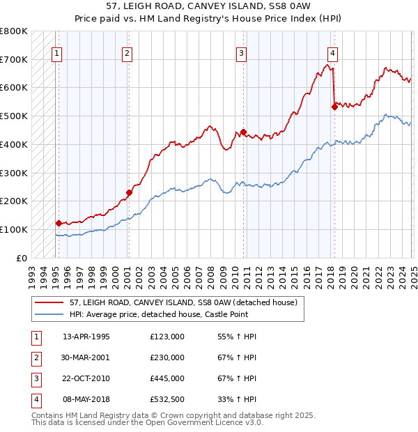 57, LEIGH ROAD, CANVEY ISLAND, SS8 0AW: Price paid vs HM Land Registry's House Price Index