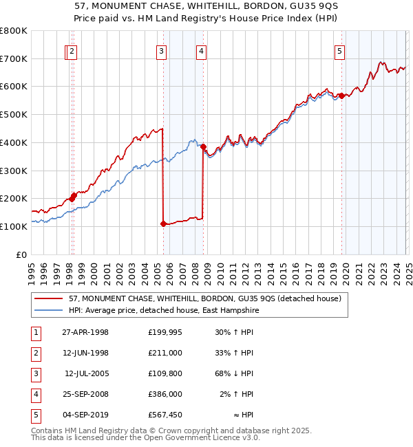 57, MONUMENT CHASE, WHITEHILL, BORDON, GU35 9QS: Price paid vs HM Land Registry's House Price Index