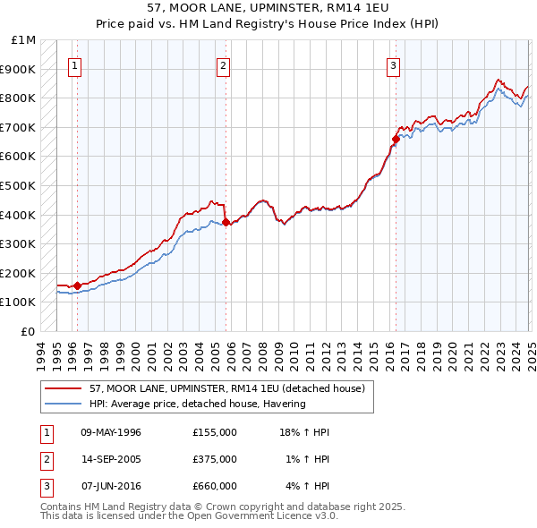 57, MOOR LANE, UPMINSTER, RM14 1EU: Price paid vs HM Land Registry's House Price Index