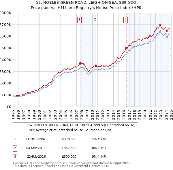 57, NOBLES GREEN ROAD, LEIGH-ON-SEA, SS9 5QQ: Price paid vs HM Land Registry's House Price Index