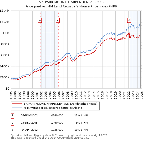 57, PARK MOUNT, HARPENDEN, AL5 3AS: Price paid vs HM Land Registry's House Price Index