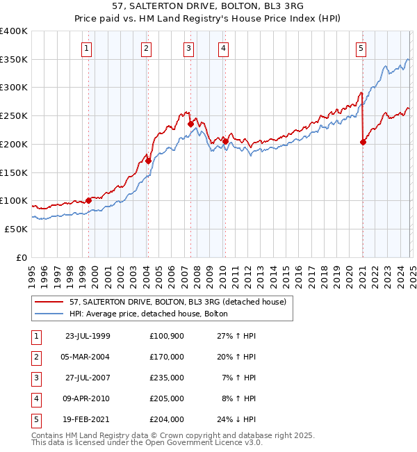 57, SALTERTON DRIVE, BOLTON, BL3 3RG: Price paid vs HM Land Registry's House Price Index