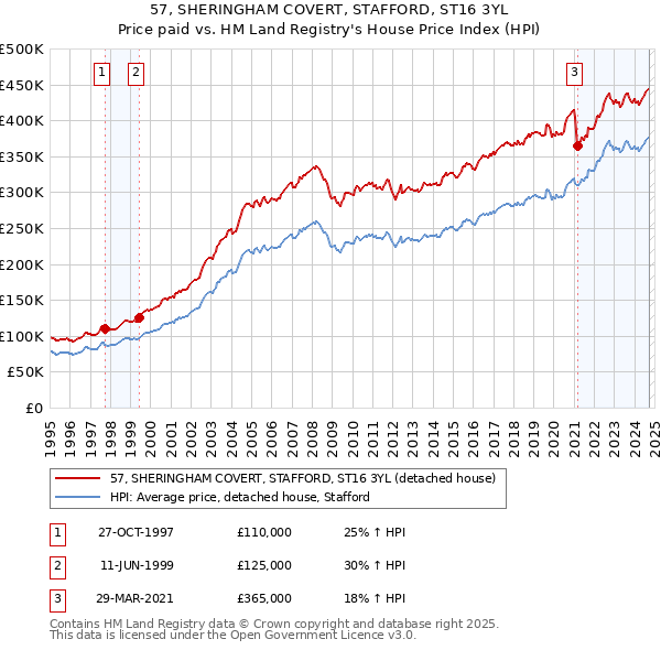 57, SHERINGHAM COVERT, STAFFORD, ST16 3YL: Price paid vs HM Land Registry's House Price Index