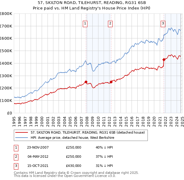 57, SKILTON ROAD, TILEHURST, READING, RG31 6SB: Price paid vs HM Land Registry's House Price Index