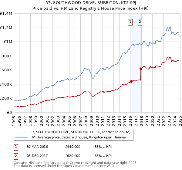 57, SOUTHWOOD DRIVE, SURBITON, KT5 9PJ: Price paid vs HM Land Registry's House Price Index