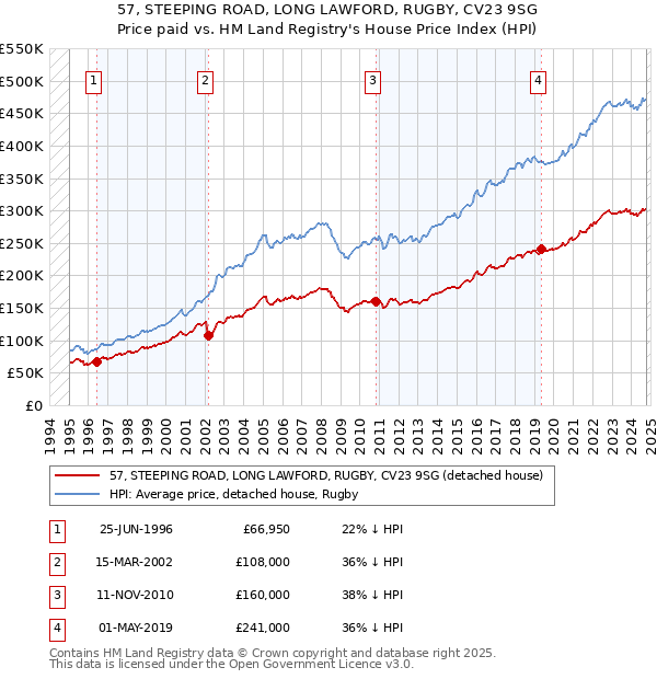 57, STEEPING ROAD, LONG LAWFORD, RUGBY, CV23 9SG: Price paid vs HM Land Registry's House Price Index