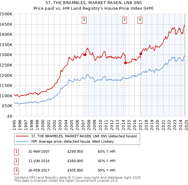 57, THE BRAMBLES, MARKET RASEN, LN8 3NS: Price paid vs HM Land Registry's House Price Index