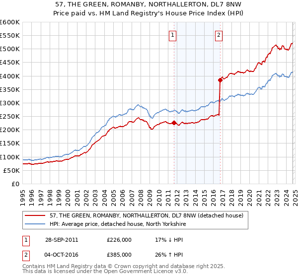 57, THE GREEN, ROMANBY, NORTHALLERTON, DL7 8NW: Price paid vs HM Land Registry's House Price Index