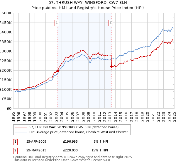 57, THRUSH WAY, WINSFORD, CW7 3LN: Price paid vs HM Land Registry's House Price Index