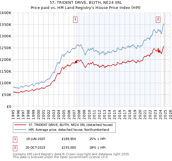 57, TRIDENT DRIVE, BLYTH, NE24 3RL: Price paid vs HM Land Registry's House Price Index