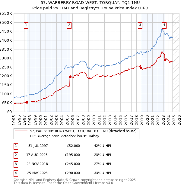 57, WARBERRY ROAD WEST, TORQUAY, TQ1 1NU: Price paid vs HM Land Registry's House Price Index