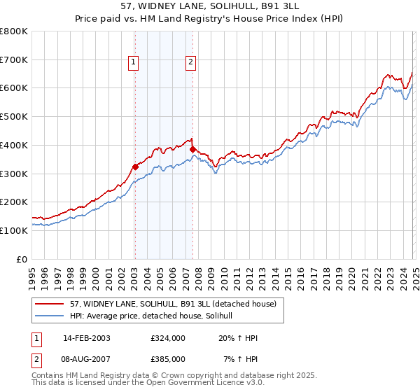 57, WIDNEY LANE, SOLIHULL, B91 3LL: Price paid vs HM Land Registry's House Price Index