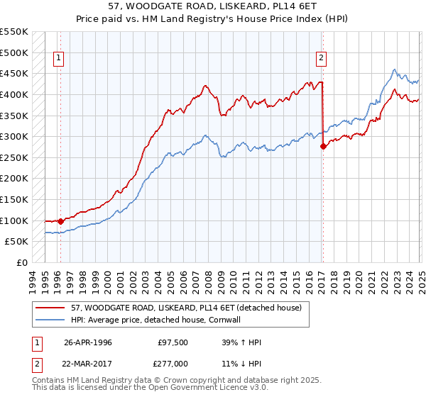 57, WOODGATE ROAD, LISKEARD, PL14 6ET: Price paid vs HM Land Registry's House Price Index