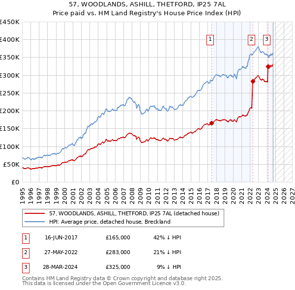 57, WOODLANDS, ASHILL, THETFORD, IP25 7AL: Price paid vs HM Land Registry's House Price Index