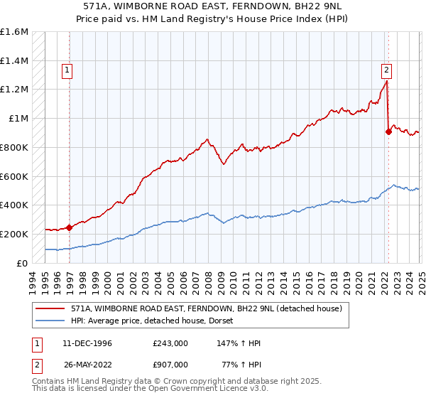 571A, WIMBORNE ROAD EAST, FERNDOWN, BH22 9NL: Price paid vs HM Land Registry's House Price Index