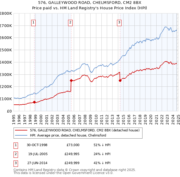 576, GALLEYWOOD ROAD, CHELMSFORD, CM2 8BX: Price paid vs HM Land Registry's House Price Index