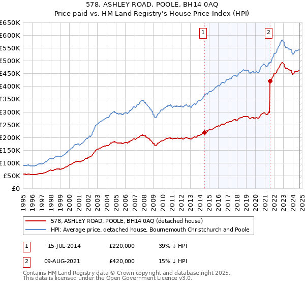 578, ASHLEY ROAD, POOLE, BH14 0AQ: Price paid vs HM Land Registry's House Price Index