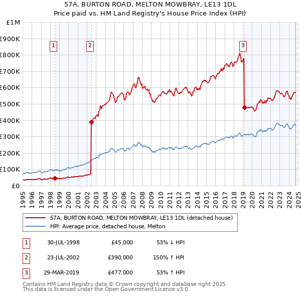 57A, BURTON ROAD, MELTON MOWBRAY, LE13 1DL: Price paid vs HM Land Registry's House Price Index