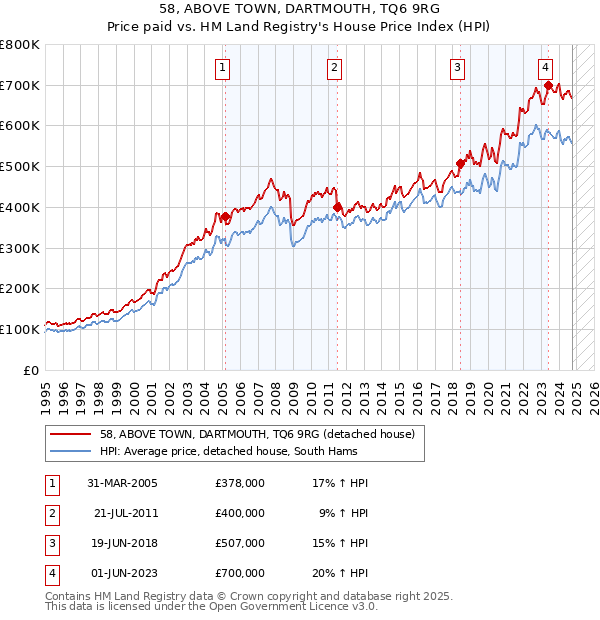 58, ABOVE TOWN, DARTMOUTH, TQ6 9RG: Price paid vs HM Land Registry's House Price Index