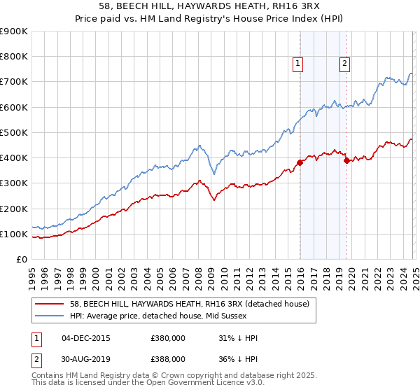 58, BEECH HILL, HAYWARDS HEATH, RH16 3RX: Price paid vs HM Land Registry's House Price Index