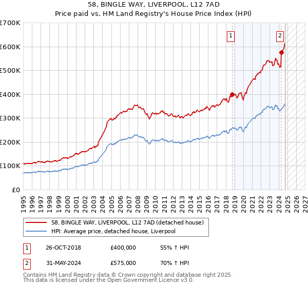 58, BINGLE WAY, LIVERPOOL, L12 7AD: Price paid vs HM Land Registry's House Price Index