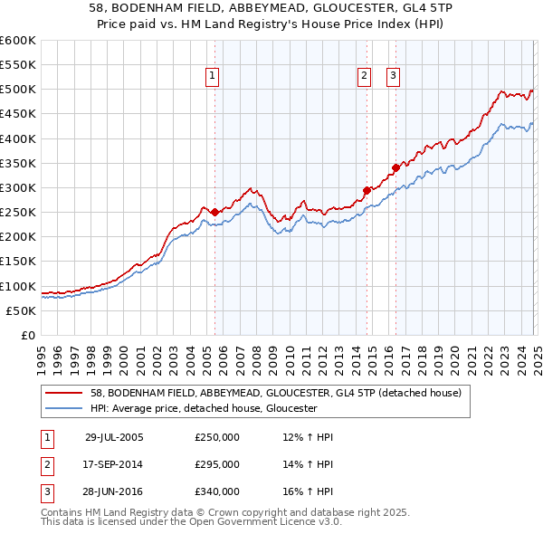 58, BODENHAM FIELD, ABBEYMEAD, GLOUCESTER, GL4 5TP: Price paid vs HM Land Registry's House Price Index