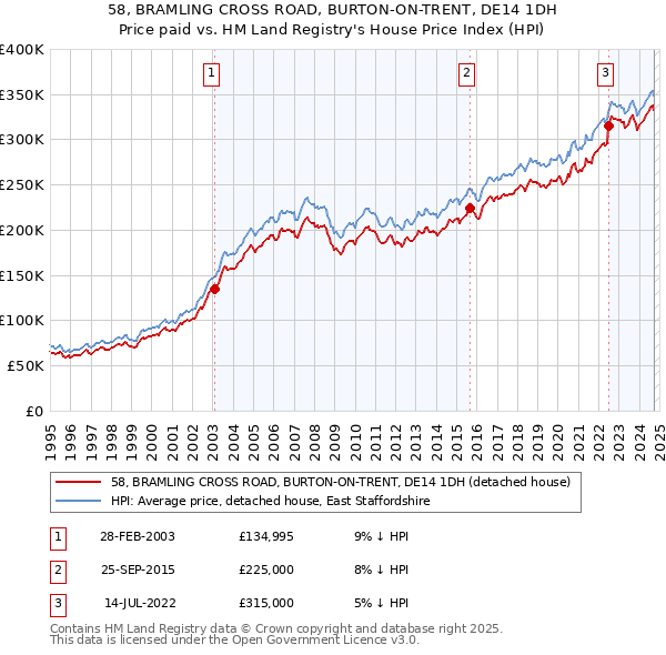 58, BRAMLING CROSS ROAD, BURTON-ON-TRENT, DE14 1DH: Price paid vs HM Land Registry's House Price Index