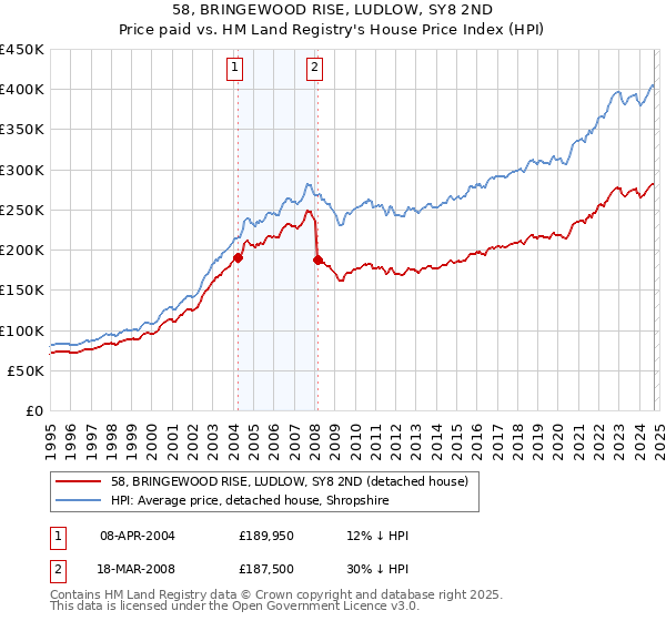 58, BRINGEWOOD RISE, LUDLOW, SY8 2ND: Price paid vs HM Land Registry's House Price Index