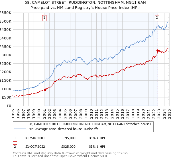 58, CAMELOT STREET, RUDDINGTON, NOTTINGHAM, NG11 6AN: Price paid vs HM Land Registry's House Price Index