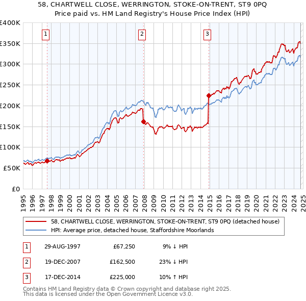 58, CHARTWELL CLOSE, WERRINGTON, STOKE-ON-TRENT, ST9 0PQ: Price paid vs HM Land Registry's House Price Index