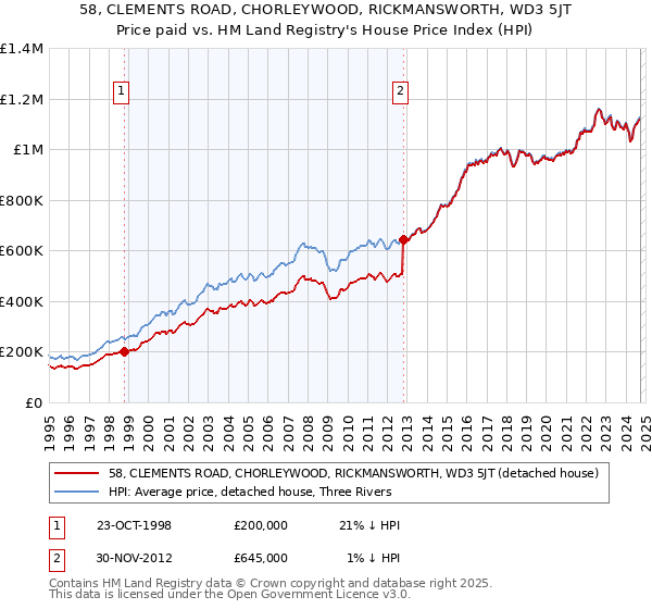 58, CLEMENTS ROAD, CHORLEYWOOD, RICKMANSWORTH, WD3 5JT: Price paid vs HM Land Registry's House Price Index