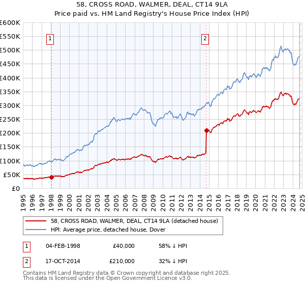 58, CROSS ROAD, WALMER, DEAL, CT14 9LA: Price paid vs HM Land Registry's House Price Index