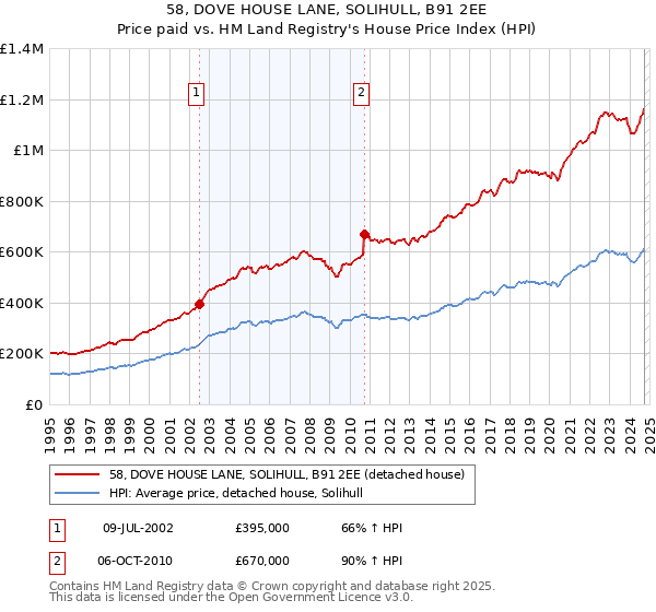 58, DOVE HOUSE LANE, SOLIHULL, B91 2EE: Price paid vs HM Land Registry's House Price Index