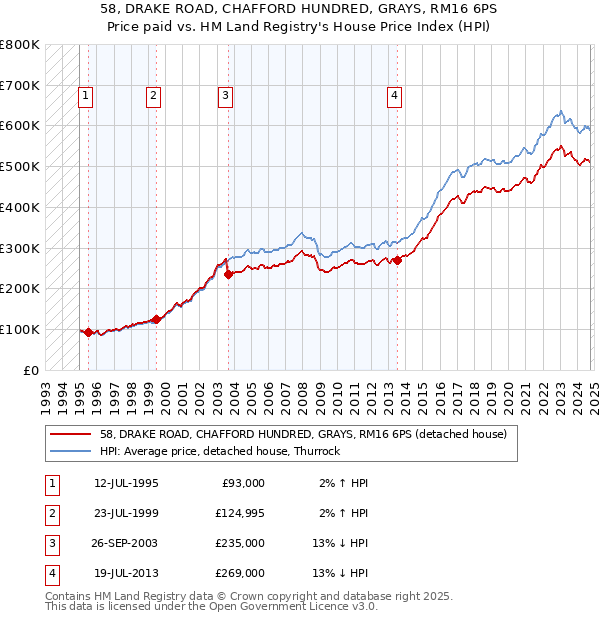 58, DRAKE ROAD, CHAFFORD HUNDRED, GRAYS, RM16 6PS: Price paid vs HM Land Registry's House Price Index