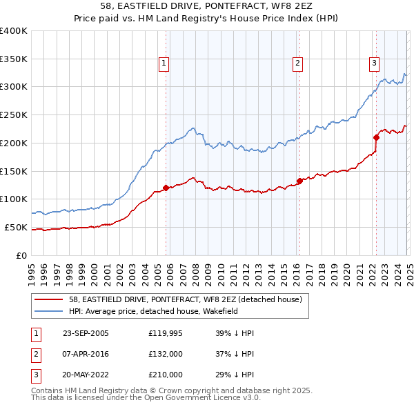 58, EASTFIELD DRIVE, PONTEFRACT, WF8 2EZ: Price paid vs HM Land Registry's House Price Index