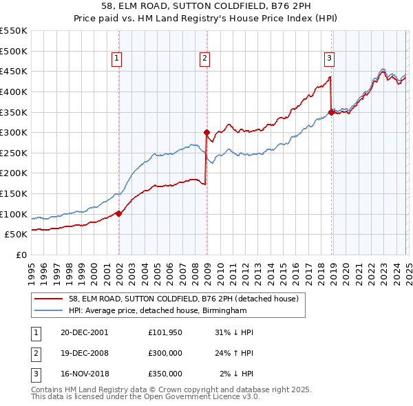 58, ELM ROAD, SUTTON COLDFIELD, B76 2PH: Price paid vs HM Land Registry's House Price Index